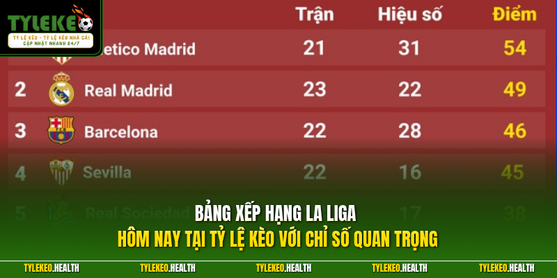 Bảng xếp hạng La Liga hôm nay tại Tỷ Lệ Kèo với chỉ số quan trọng